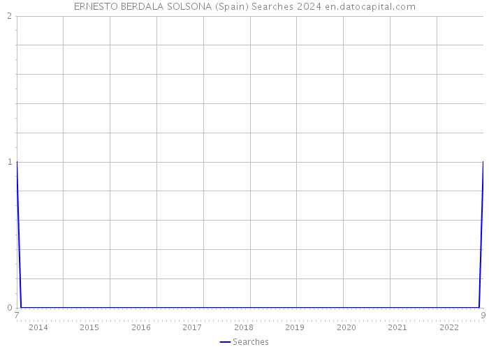ERNESTO BERDALA SOLSONA (Spain) Searches 2024 