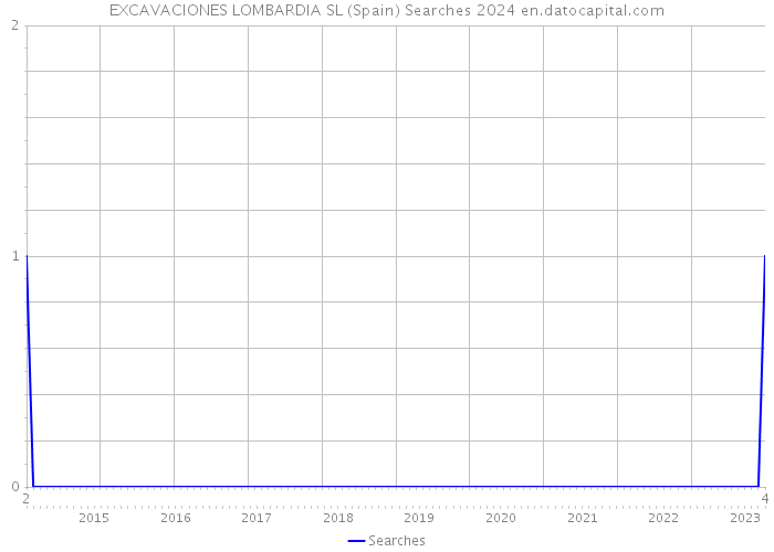 EXCAVACIONES LOMBARDIA SL (Spain) Searches 2024 