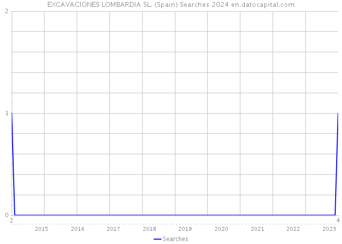 EXCAVACIONES LOMBARDIA SL. (Spain) Searches 2024 