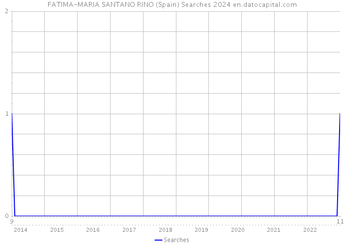 FATIMA-MARIA SANTANO RINO (Spain) Searches 2024 