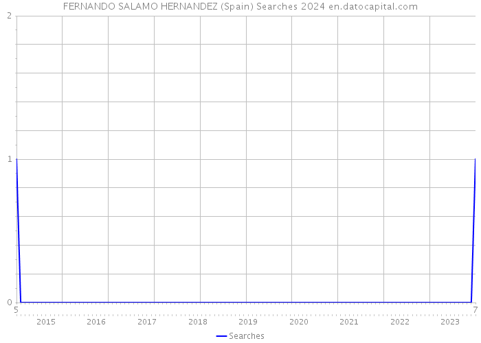 FERNANDO SALAMO HERNANDEZ (Spain) Searches 2024 