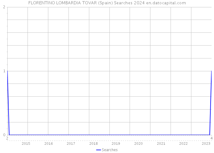 FLORENTINO LOMBARDIA TOVAR (Spain) Searches 2024 