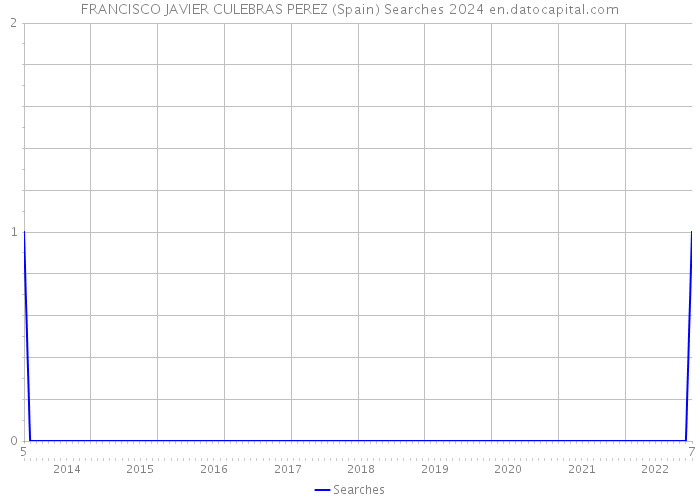 FRANCISCO JAVIER CULEBRAS PEREZ (Spain) Searches 2024 