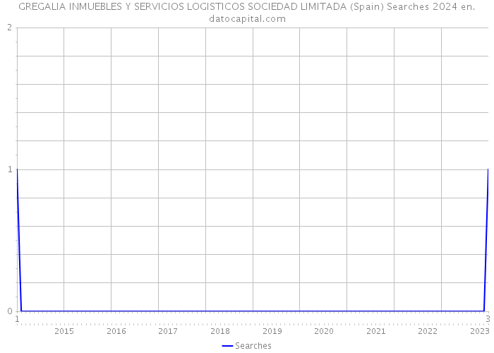 GREGALIA INMUEBLES Y SERVICIOS LOGISTICOS SOCIEDAD LIMITADA (Spain) Searches 2024 