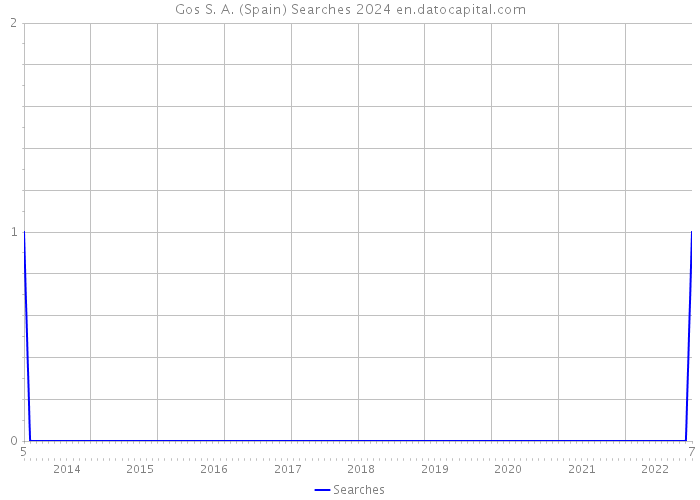 Gos S. A. (Spain) Searches 2024 
