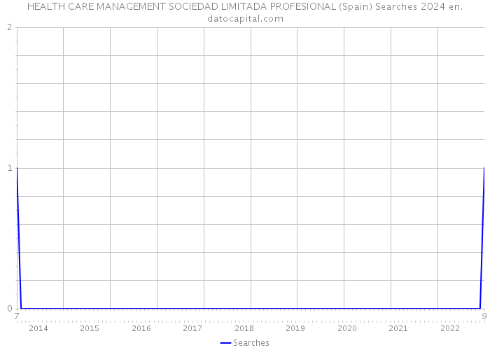 HEALTH CARE MANAGEMENT SOCIEDAD LIMITADA PROFESIONAL (Spain) Searches 2024 