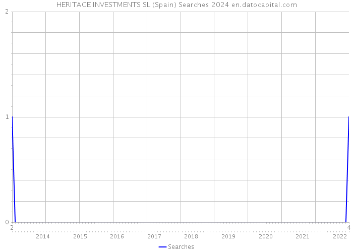 HERITAGE INVESTMENTS SL (Spain) Searches 2024 
