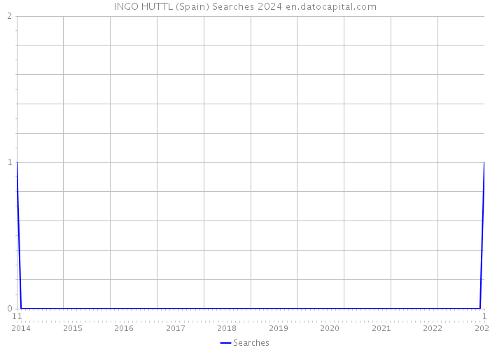 INGO HUTTL (Spain) Searches 2024 