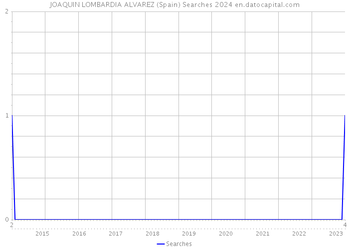 JOAQUIN LOMBARDIA ALVAREZ (Spain) Searches 2024 