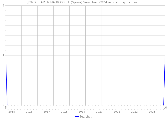 JORGE BARTRINA ROSSELL (Spain) Searches 2024 