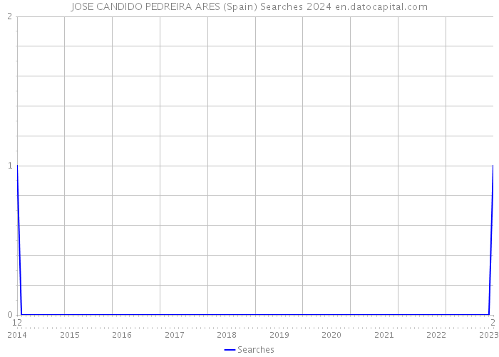 JOSE CANDIDO PEDREIRA ARES (Spain) Searches 2024 