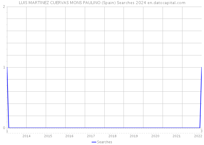 LUIS MARTINEZ CUERVAS MONS PAULINO (Spain) Searches 2024 