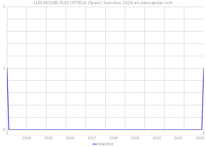 LUIS MIGUEL RUIZ ORTEGA (Spain) Searches 2024 