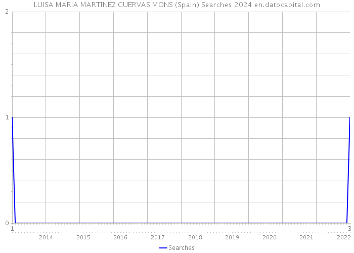 LUISA MARIA MARTINEZ CUERVAS MONS (Spain) Searches 2024 