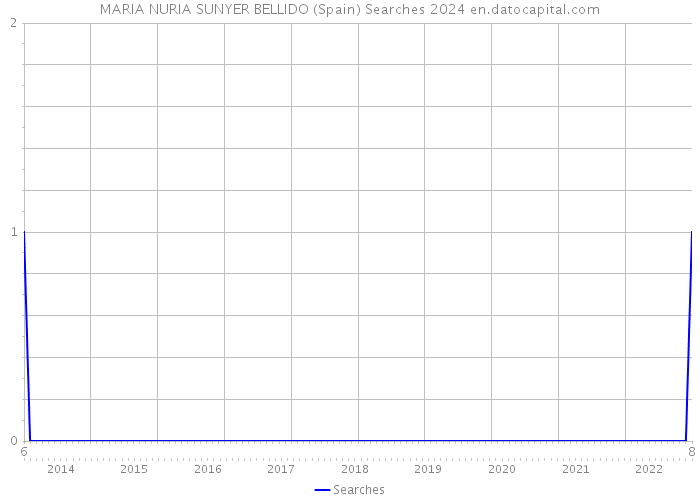 MARIA NURIA SUNYER BELLIDO (Spain) Searches 2024 