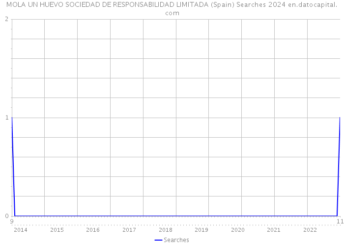 MOLA UN HUEVO SOCIEDAD DE RESPONSABILIDAD LIMITADA (Spain) Searches 2024 