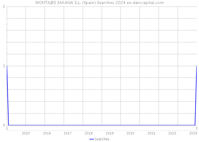 MONTAJES SAKANA S.L. (Spain) Searches 2024 