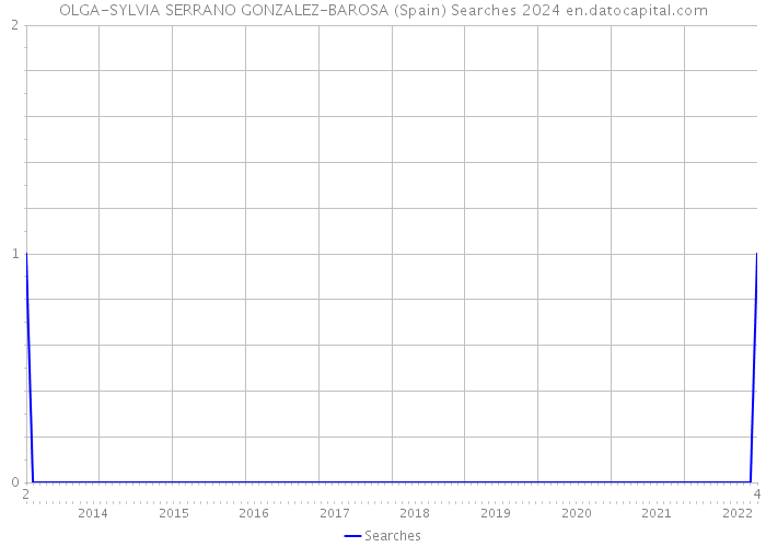 OLGA-SYLVIA SERRANO GONZALEZ-BAROSA (Spain) Searches 2024 