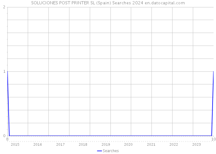 SOLUCIONES POST PRINTER SL (Spain) Searches 2024 