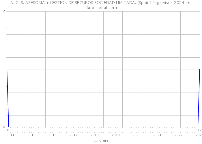 A. G. S. ASESORIA Y GESTION DE SEGUROS SOCIEDAD LIMITADA. (Spain) Page visits 2024 