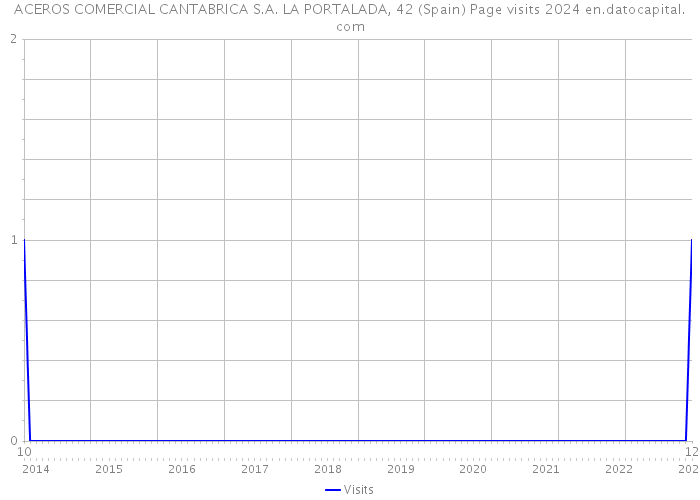 ACEROS COMERCIAL CANTABRICA S.A. LA PORTALADA, 42 (Spain) Page visits 2024 