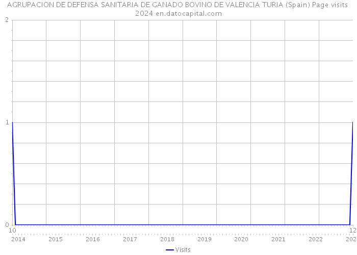 AGRUPACION DE DEFENSA SANITARIA DE GANADO BOVINO DE VALENCIA TURIA (Spain) Page visits 2024 