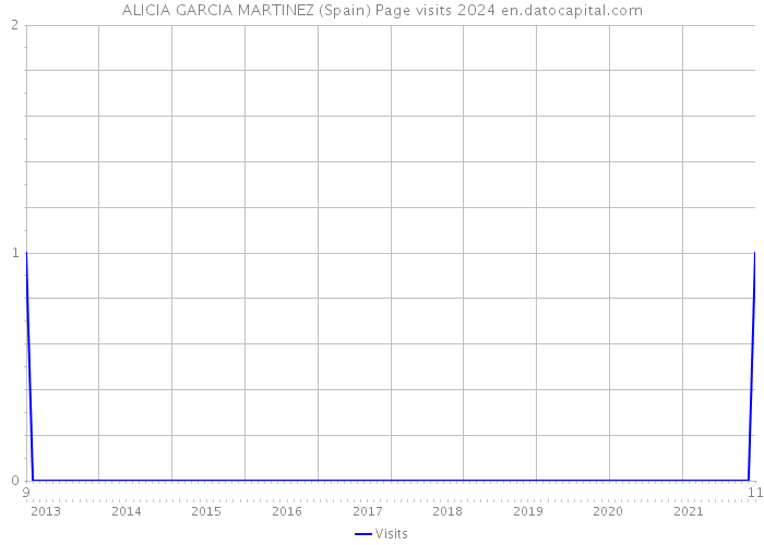 ALICIA GARCIA MARTINEZ (Spain) Page visits 2024 