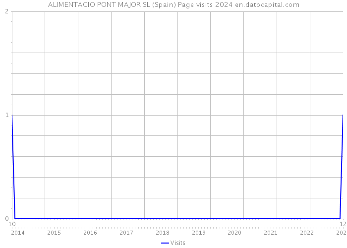 ALIMENTACIO PONT MAJOR SL (Spain) Page visits 2024 