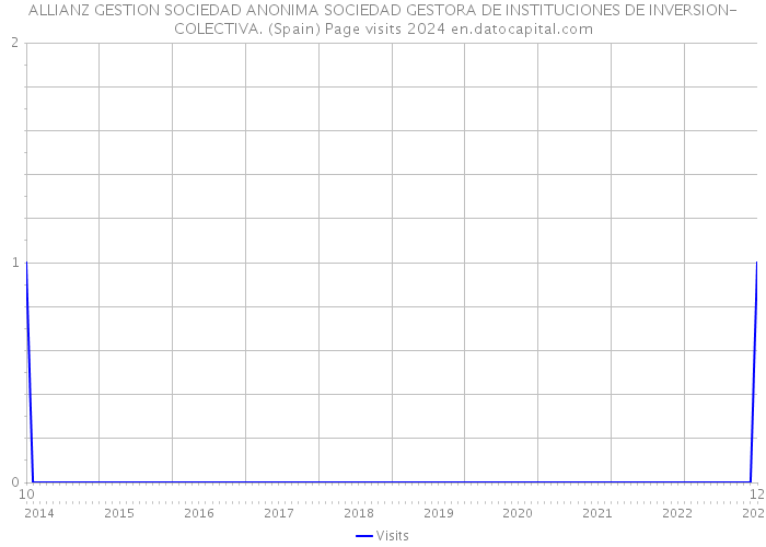 ALLIANZ GESTION SOCIEDAD ANONIMA SOCIEDAD GESTORA DE INSTITUCIONES DE INVERSION-COLECTIVA. (Spain) Page visits 2024 