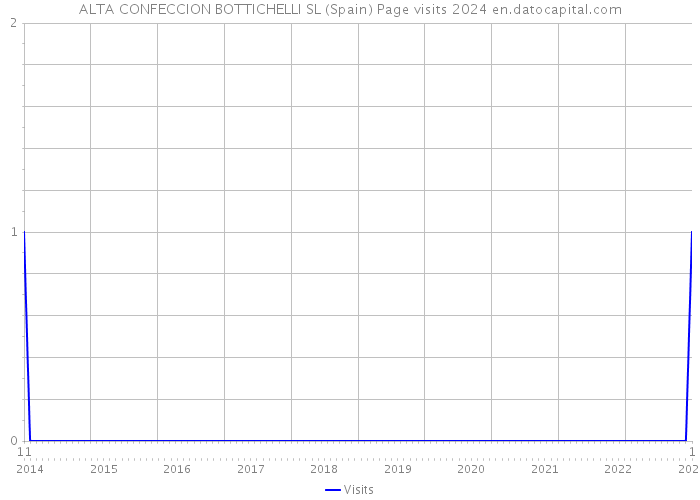 ALTA CONFECCION BOTTICHELLI SL (Spain) Page visits 2024 