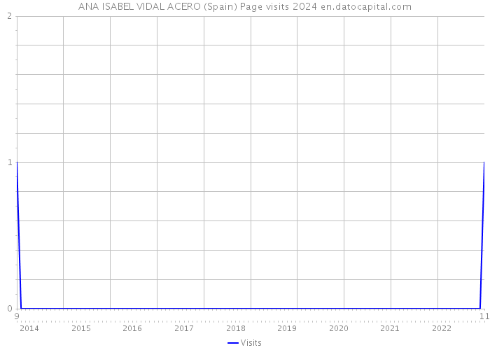 ANA ISABEL VIDAL ACERO (Spain) Page visits 2024 