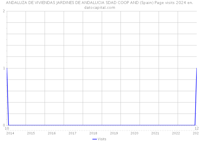 ANDALUZA DE VIVIENDAS JARDINES DE ANDALUCIA SDAD COOP AND (Spain) Page visits 2024 