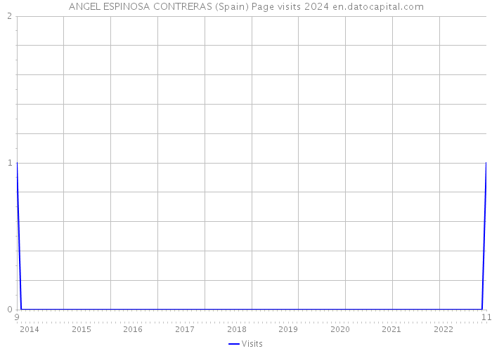 ANGEL ESPINOSA CONTRERAS (Spain) Page visits 2024 