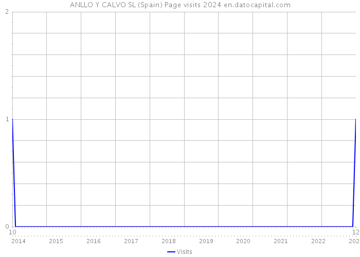 ANLLO Y CALVO SL (Spain) Page visits 2024 