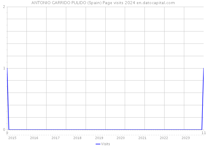 ANTONIO GARRIDO PULIDO (Spain) Page visits 2024 