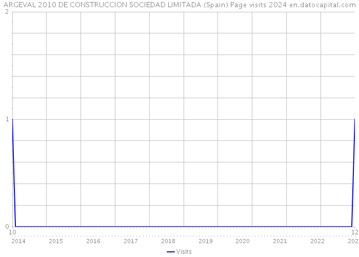 ARGEVAL 2010 DE CONSTRUCCION SOCIEDAD LIMITADA (Spain) Page visits 2024 