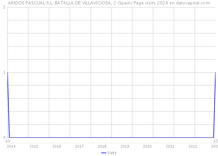 ARIDOS PASCUAL S.L. BATALLA DE VILLAVICIOSA, 2 (Spain) Page visits 2024 