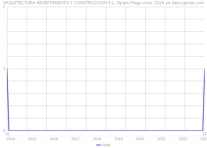 ARQUITECTURA REVESTIMIENTO Y CONSTRUCCION S.L. (Spain) Page visits 2024 