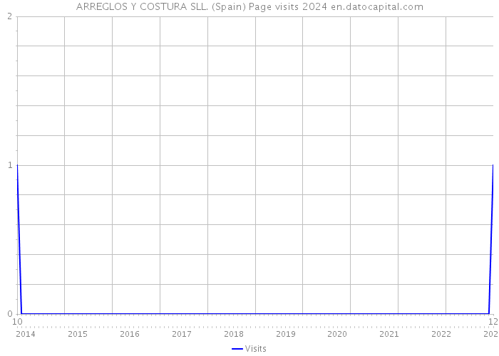 ARREGLOS Y COSTURA SLL. (Spain) Page visits 2024 