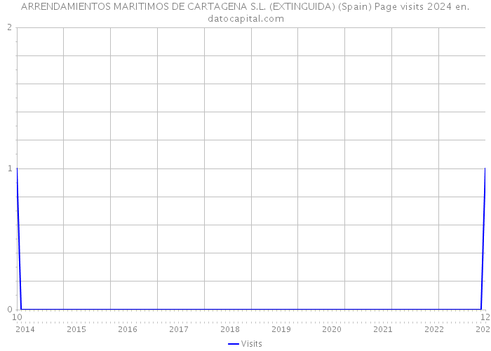 ARRENDAMIENTOS MARITIMOS DE CARTAGENA S.L. (EXTINGUIDA) (Spain) Page visits 2024 