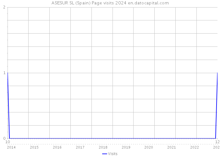 ASESUR SL (Spain) Page visits 2024 