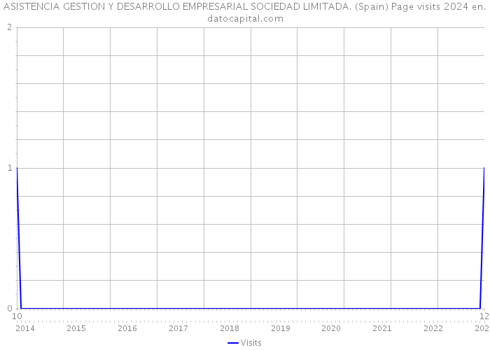 ASISTENCIA GESTION Y DESARROLLO EMPRESARIAL SOCIEDAD LIMITADA. (Spain) Page visits 2024 