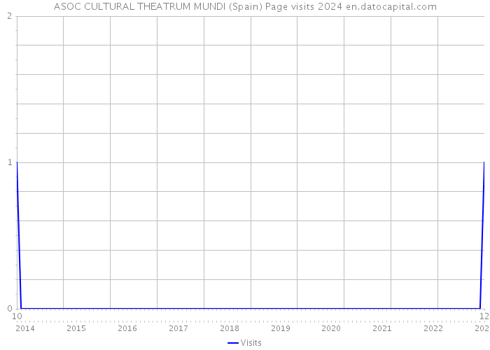 ASOC CULTURAL THEATRUM MUNDI (Spain) Page visits 2024 