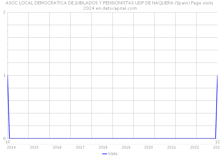 ASOC LOCAL DEMOCRATICA DE JUBILADOS Y PENSIONISTAS UDP DE NAQUERA (Spain) Page visits 2024 