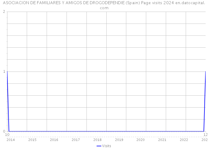 ASOCIACION DE FAMILIARES Y AMIGOS DE DROGODEPENDIE (Spain) Page visits 2024 