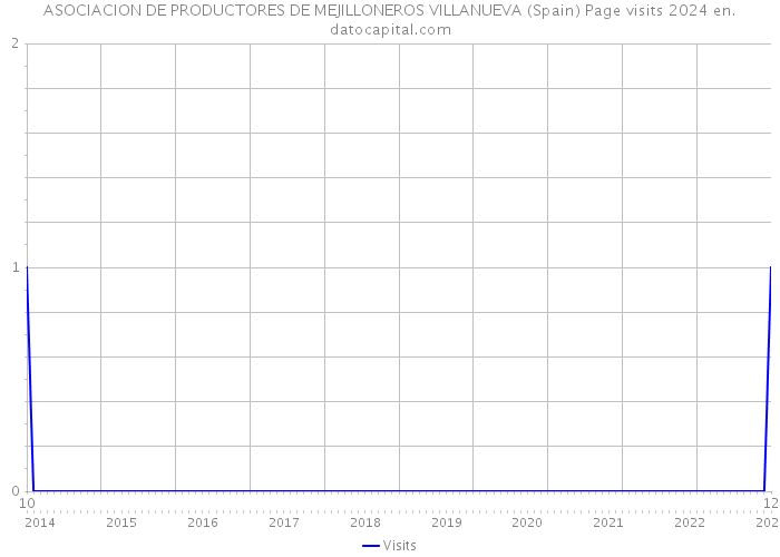 ASOCIACION DE PRODUCTORES DE MEJILLONEROS VILLANUEVA (Spain) Page visits 2024 
