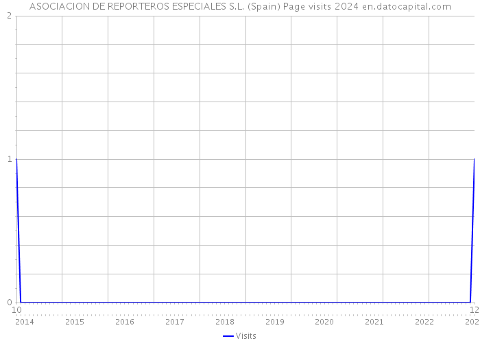 ASOCIACION DE REPORTEROS ESPECIALES S.L. (Spain) Page visits 2024 