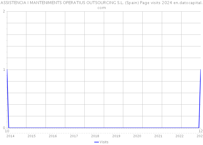 ASSISTENCIA I MANTENIMENTS OPERATIUS OUTSOURCING S.L. (Spain) Page visits 2024 