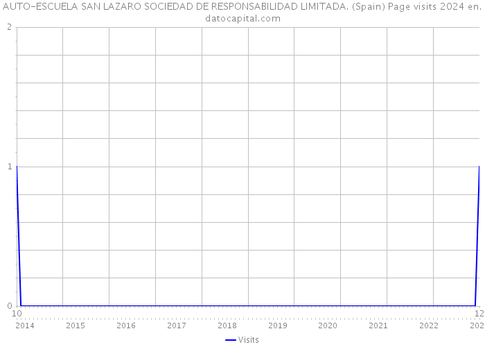 AUTO-ESCUELA SAN LAZARO SOCIEDAD DE RESPONSABILIDAD LIMITADA. (Spain) Page visits 2024 