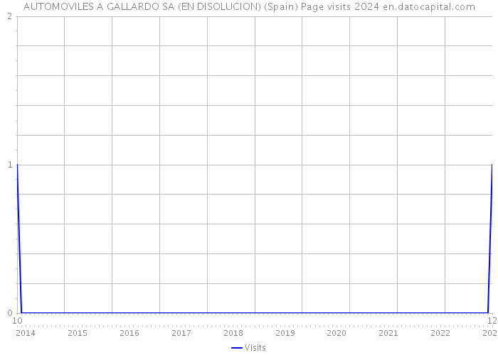 AUTOMOVILES A GALLARDO SA (EN DISOLUCION) (Spain) Page visits 2024 